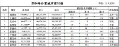 外贸前10城位次落定:三城排名跃升七城 外贸前10城位次落定:三城排名跃升七城