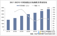 2025年中国保健品市场规模、产量及沉点企