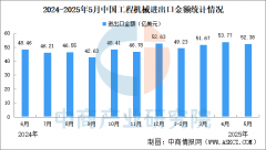 2025年5月中国工程机械进出口环境：出口额同比增